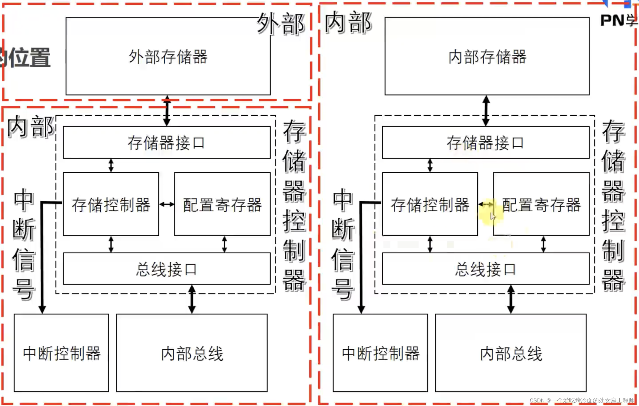 MCU 内部架构及程序运行原理讲解,第22张
