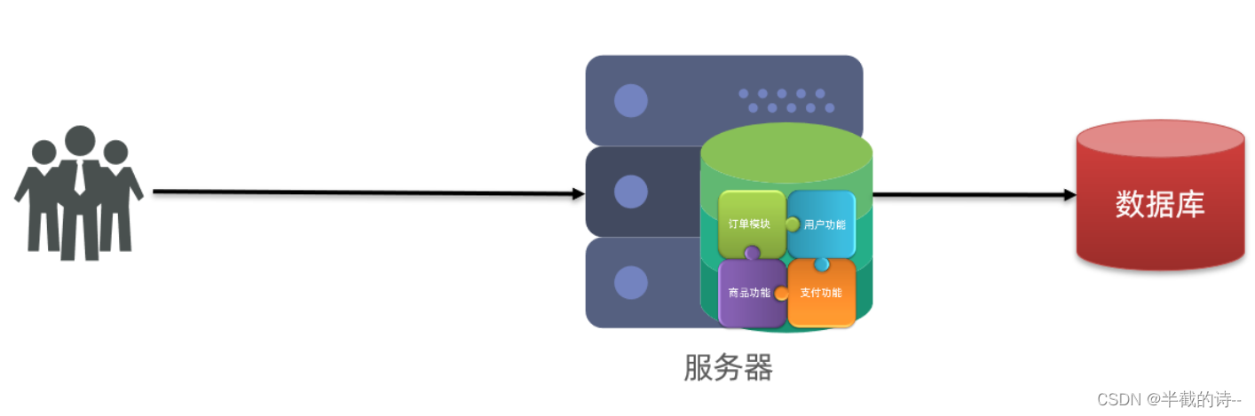 SpringCloud Alibaba（一）微服务简介+Nacos的安装部署与使用+Nacos集成springboot实现服务注册+Feign实现服务之间的远程调用+负载均衡+领域划分,第1张