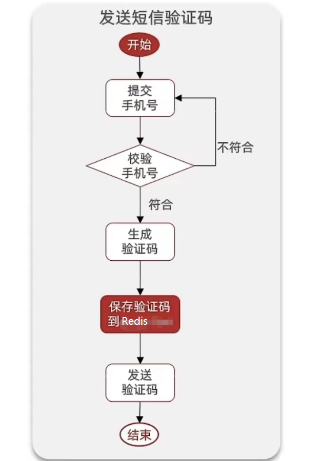 【SpringBoot篇】详解基于Redis实现短信登录的操作,在这里插入图片描述,第12张