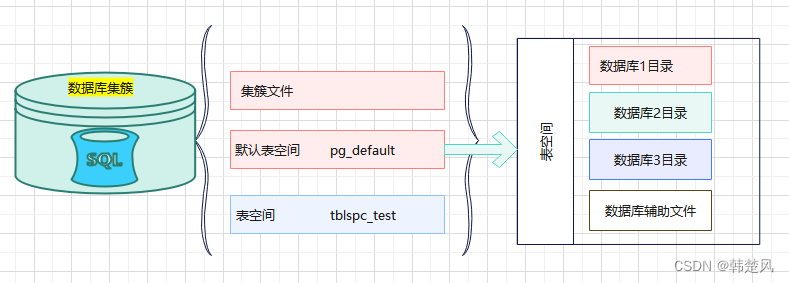 postgresql 使用之 存储架构 触摸真实数据的存储结构以及组织形式，存入数据库的数据原来在这里,在这里插入图片描述,第2张