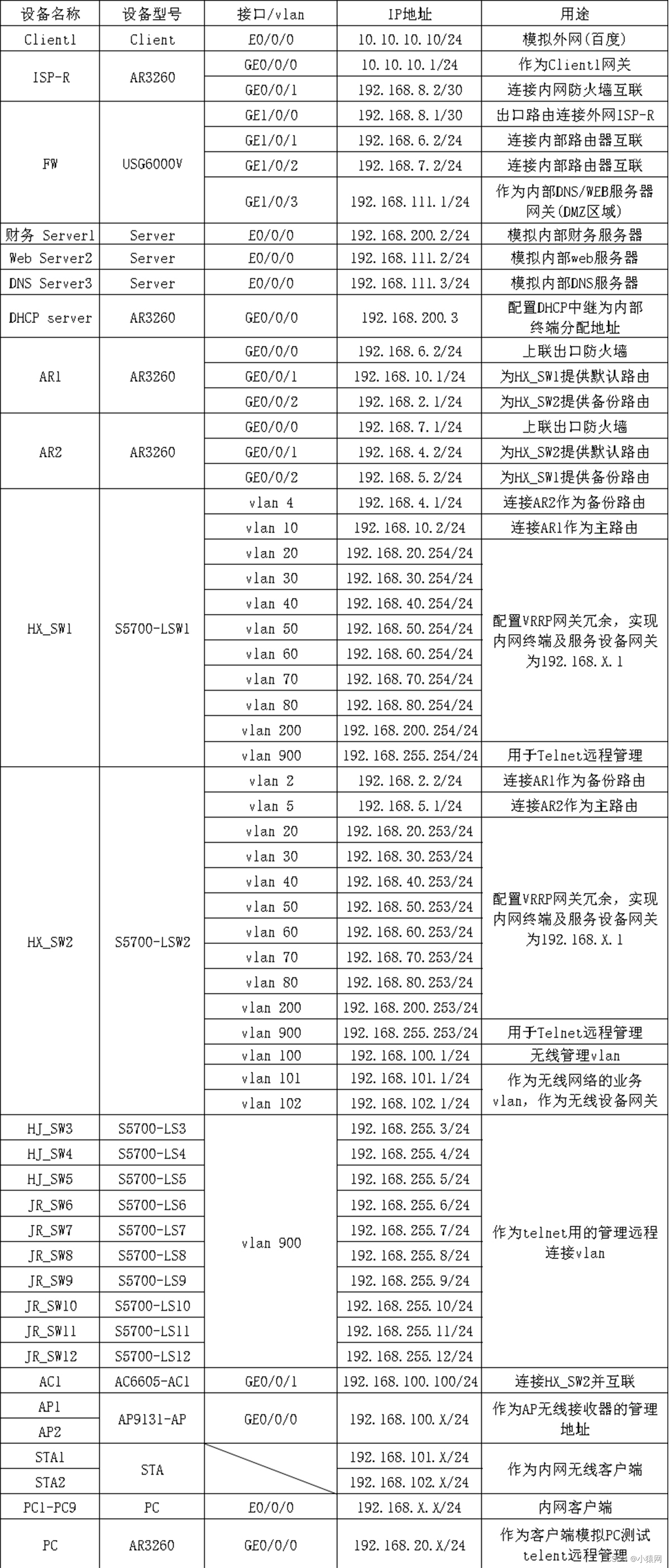 eNSP综合实验合集（eNSP综合大作业合集）,在这里插入图片描述,第8张