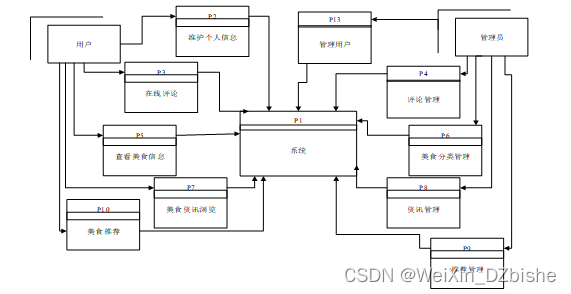 （附源码）springboot美食分享系统 毕业设计 612231,第4张