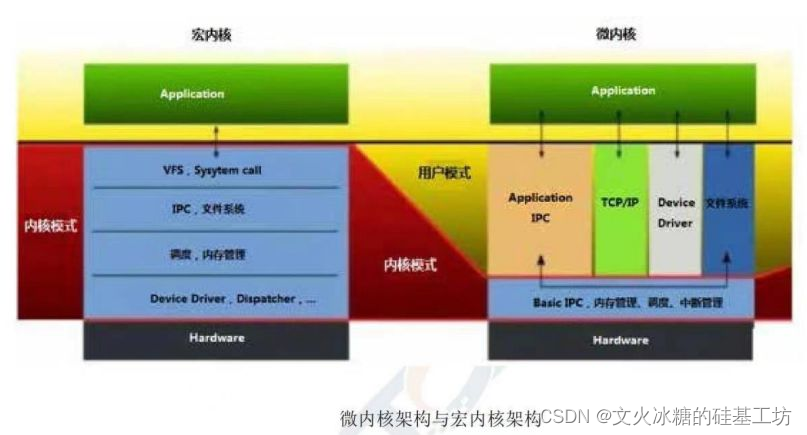 [架构之路-221]：鸿蒙系统和安卓系统的比较：微内核VS宏内核， 分布式VS单体式,第4张