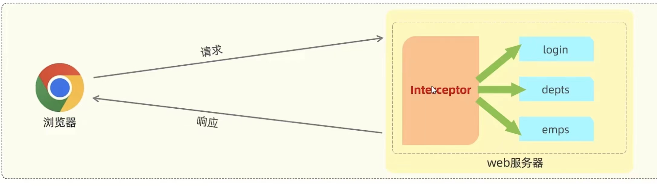 【SpringBoot篇】Interceptor拦截器 | 拦截器和过滤器的区别,请添加图片描述,第2张