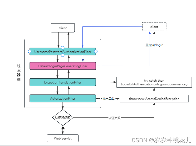 SpringSecurity6从入门到上天系列第八篇：SpringSecurity当中的默认登录页面是如何产生的？,第3张