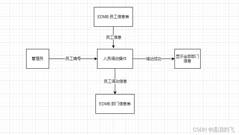 企业员工人事管理系统(数据库课设),第6张