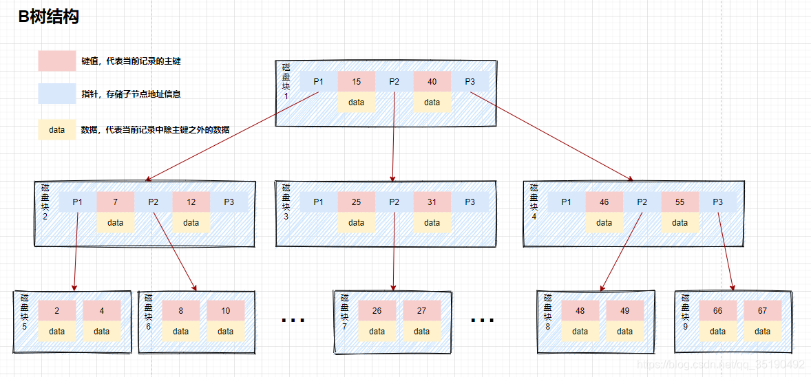 【mysql】聚簇索引和非聚簇索引（B树和B+树）,在这里插入图片描述,第2张
