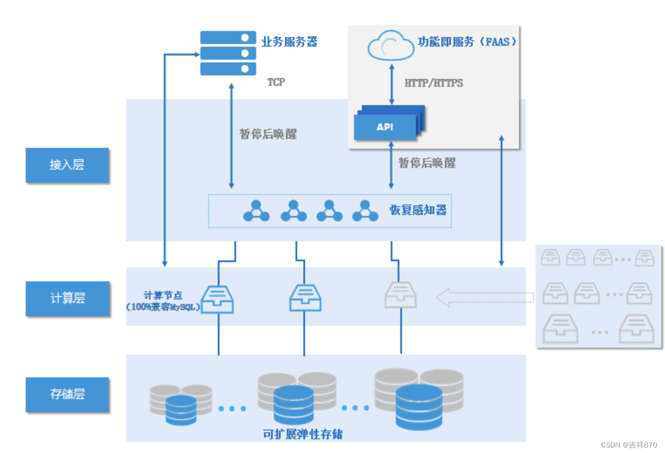 【腾讯云 TDSQL-C Serverless 产品体验】TDSQL-C MySQL Serverless实践之路,第22张