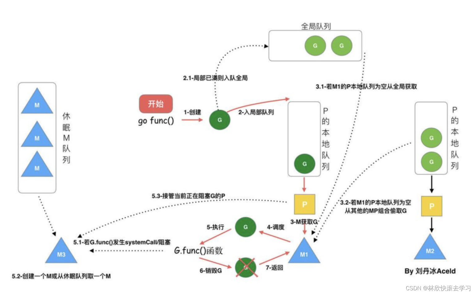 Go语言最全面试题，拿offer全靠它，附带免积分下载pdf,在这里插入图片描述,第3张