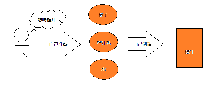 【Spring进阶系列丨第二篇】Spring中的两大核心技术IoC（控制反转）与DI（依赖注入）,在这里插入图片描述,第1张