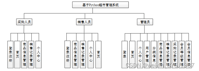 Python超市管理系统 毕业设计-附源码111042,第8张