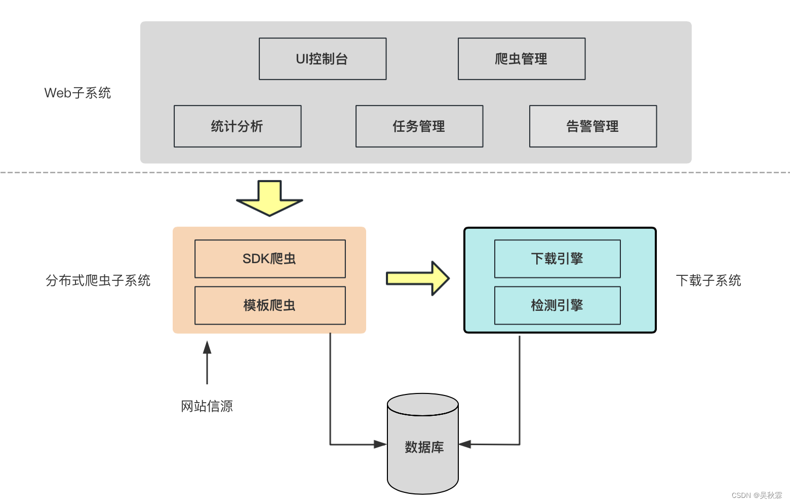 从0到1构建智能分布式大数据爬虫系统,在这里插入图片描述,第1张