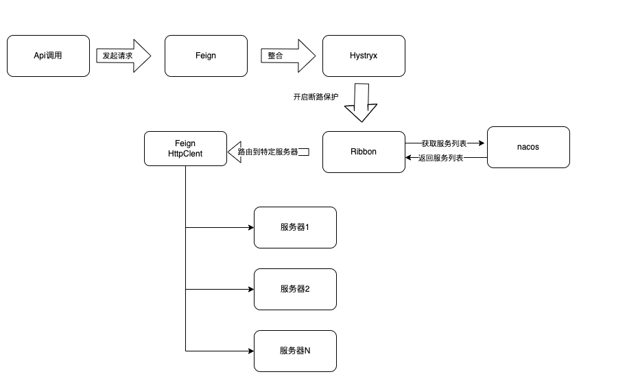Feign、Ribbon、Hystrix（铁三角）以及三者超时时间配置,第1张
