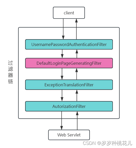 SpringSecurity6从入门到上天系列第八篇：SpringSecurity当中的默认登录页面是如何产生的？,第2张