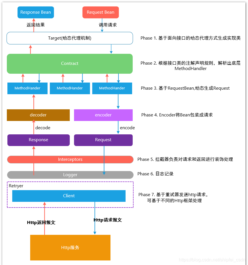 Feign、Ribbon、Hystrix（铁三角）以及三者超时时间配置,第3张
