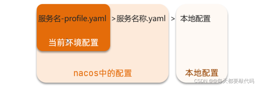 SpringCloudAlibaba微服务 【实用篇】| Nacos配置管理,第11张