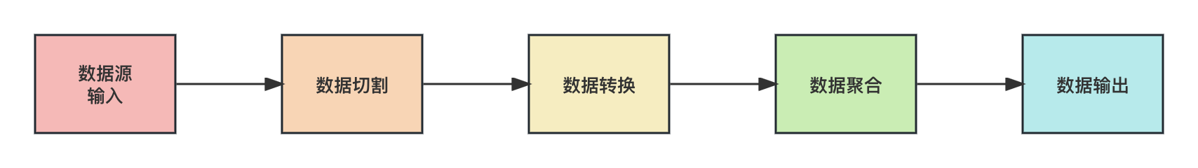大数据处理架构详解：Lambda架构、Kappa架构、流批一体、Dataflow模型、实时数仓,在这里插入图片描述,第10张