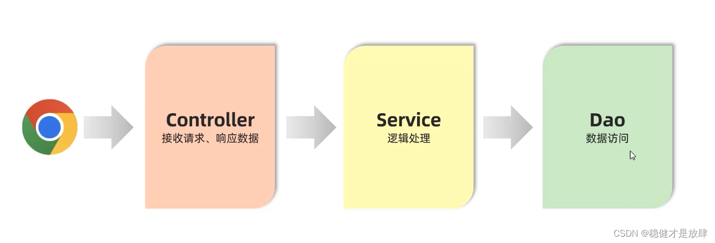 Springboot中的三层架构,第7张