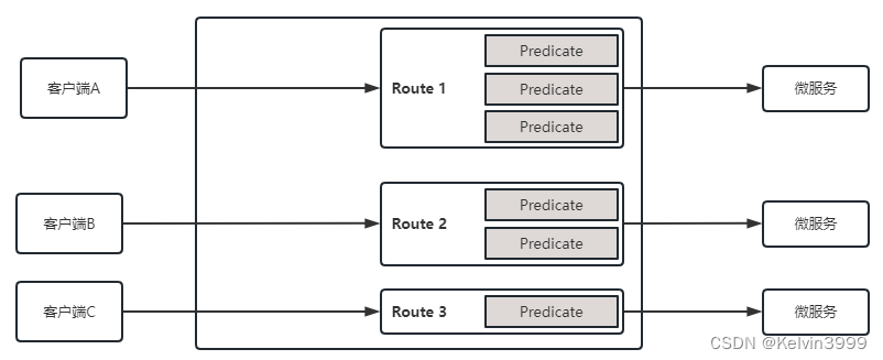 Eureka上集成Spring Cloud 微服务网关 gateway,在这里插入图片描述,第5张