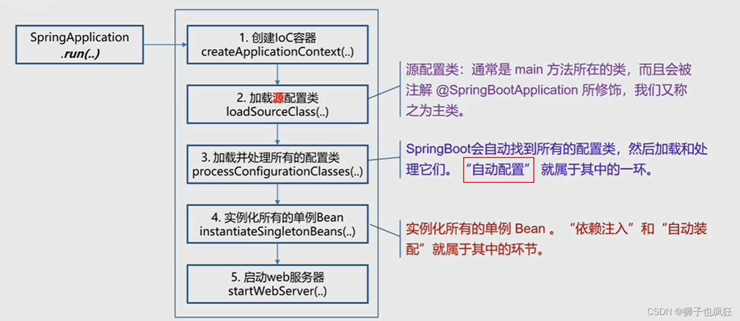 【Springboot】| 从深入自动配置原理到实现 自定义Springboot starter,Springboot启动流程,第2张