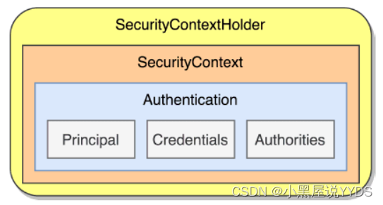 Spring Security登录用户数据获取（4）,在这里插入图片描述,第3张