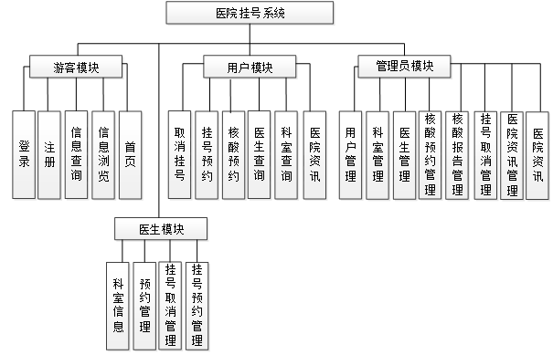 （附源码）springboot+mysql+ssm医院挂号系统的设计与实现毕业设计211633,第7张
