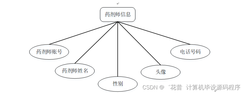 计算机毕业设计springboot基于Java开发的药店药品管理系统490pr9【附源码+数据库+部署+LW】,第13张
