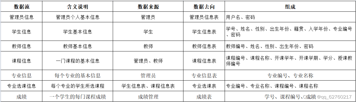MySQL学生成绩管理的系统,第2张