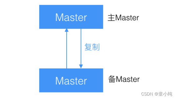 Mycat【Mycat部署安装（核心配置及目录结构、安装以及管理命令详解）Mycat高级特性（读写分离概述、搭建读写分离、MySQL双主双从原理）】(三)-全面详解（学习总结---从入门到深化）,第11张
