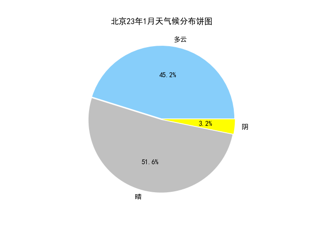 python爬取天气数据并做可视化分析,第4张