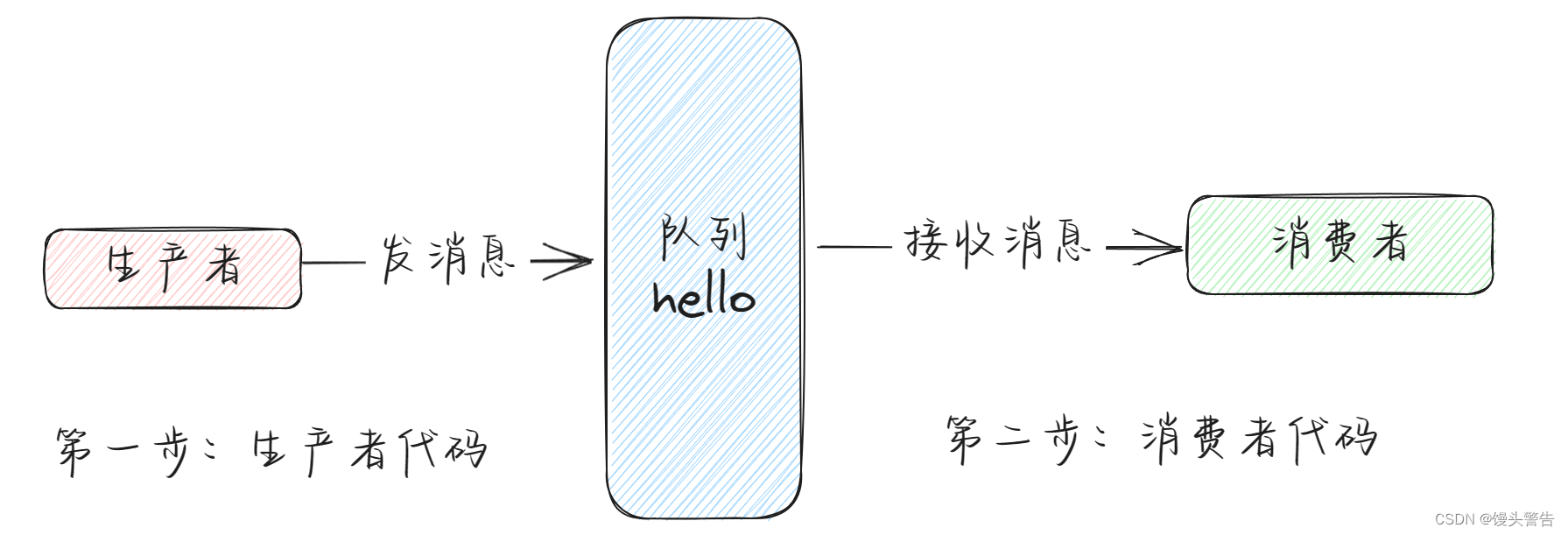 初步了解 RabbitMQ,第9张