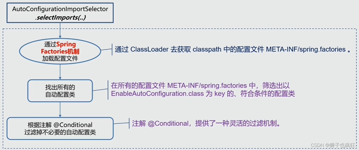 【Springboot】| 从深入自动配置原理到实现 自定义Springboot starter,在这里插入图片描述,第8张