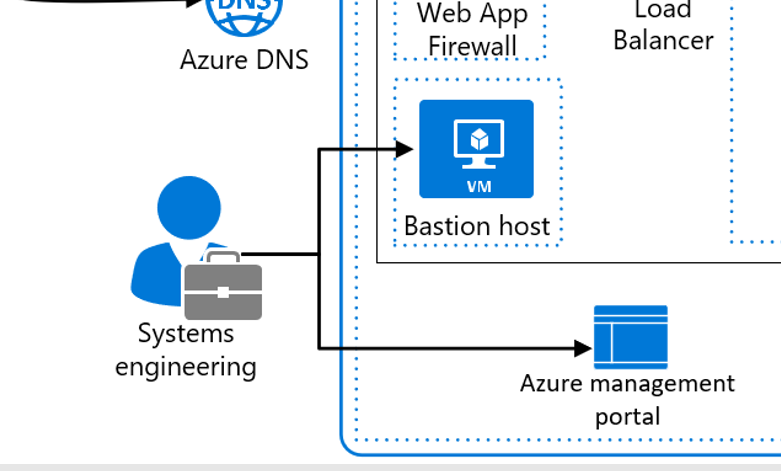【Azure上云项目实战】 合规性的身份验证与访问控制：在 Azure 中实现符合 PCI DSS 要求的架构设计,在这里插入图片描述,第5张