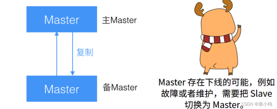 Mycat【Mycat部署安装（核心配置及目录结构、安装以及管理命令详解）Mycat高级特性（读写分离概述、搭建读写分离、MySQL双主双从原理）】(三)-全面详解（学习总结---从入门到深化）,第16张