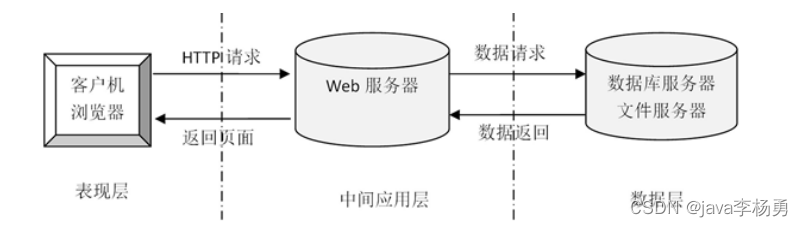 基于Python的电影票房爬取与可视化系统的设计与实现,第1张