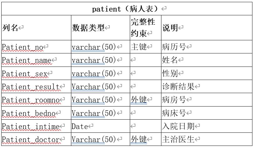 数据库课程设计 医院管理系统 SQL,在这里插入图片描述,第4张