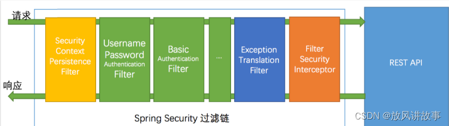 Spring Boot 整合SpringSecurity和JWT和Redis实现统一鉴权认证,在这里插入图片描述,第2张