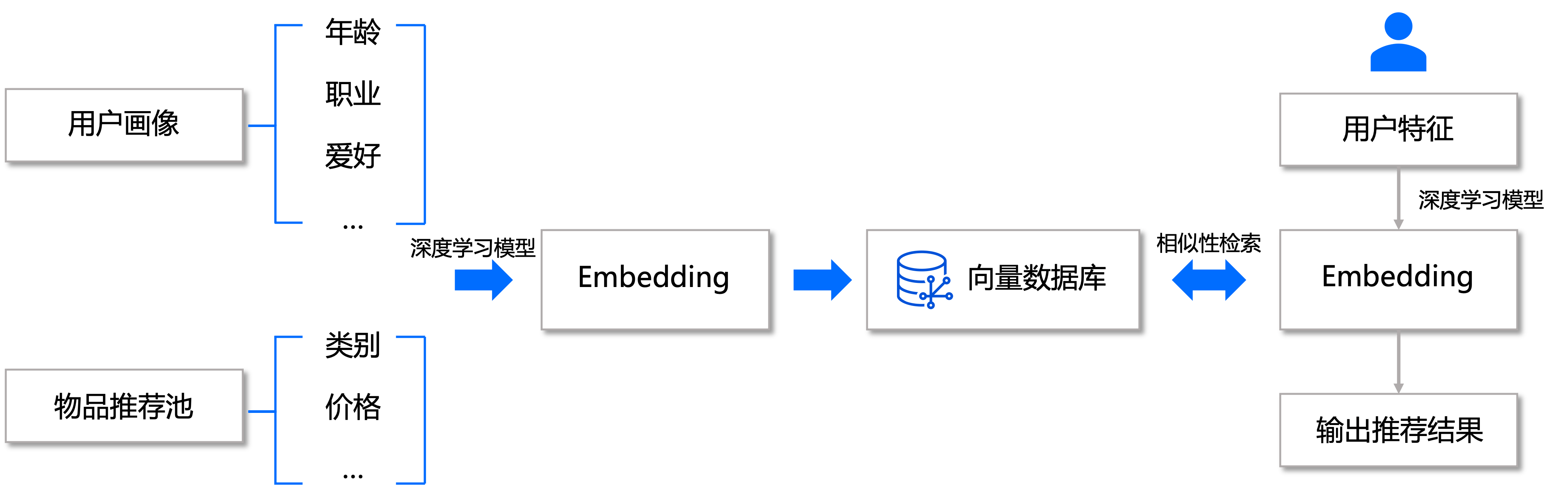 【腾讯云云上实验室】向量数据库与数据挖掘分析的黄金组合指南,在这里插入图片描述,第27张