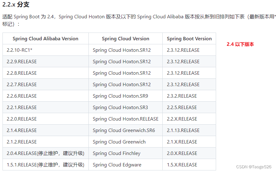 微服务（SpringBoot、SpringCloud、SpringCloud Alibaba、Nacos、JDK）之间的版本对应依赖关系（附Nacos高速下载地址）,在这里插入图片描述,第5张