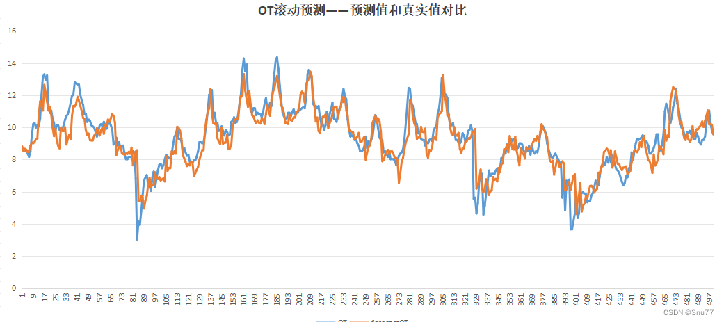 时间序列预测实战(二十五)PyTorch实现Seq2Seq进行多元和单元预测（附代码+数据集+完整解析）,第11张