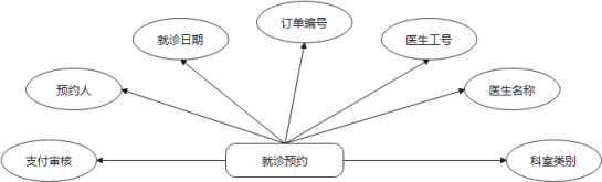 （附源码）springboot+mysql+ssm医院挂号系统的设计与实现毕业设计211633,第12张