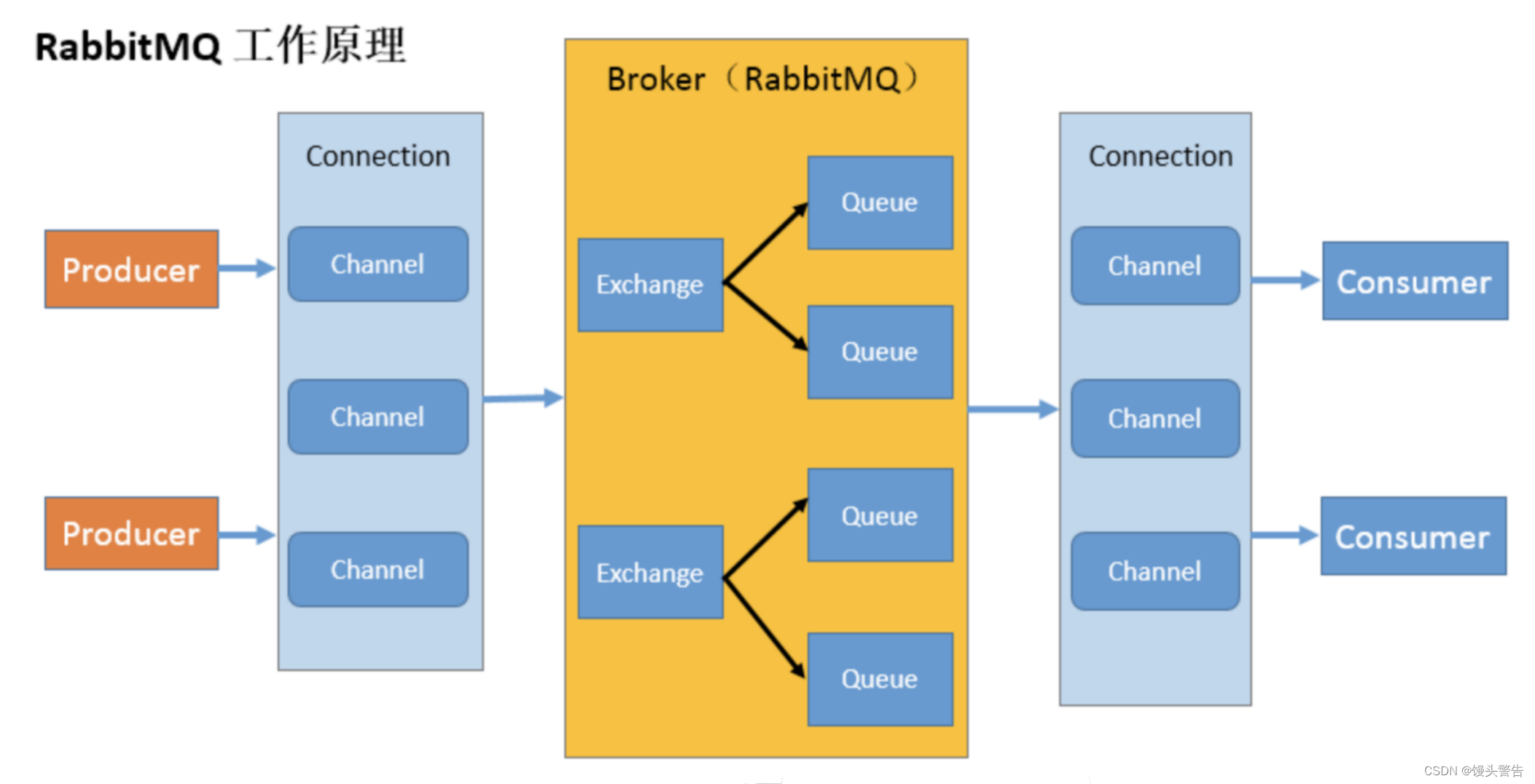 初步了解 RabbitMQ,第8张