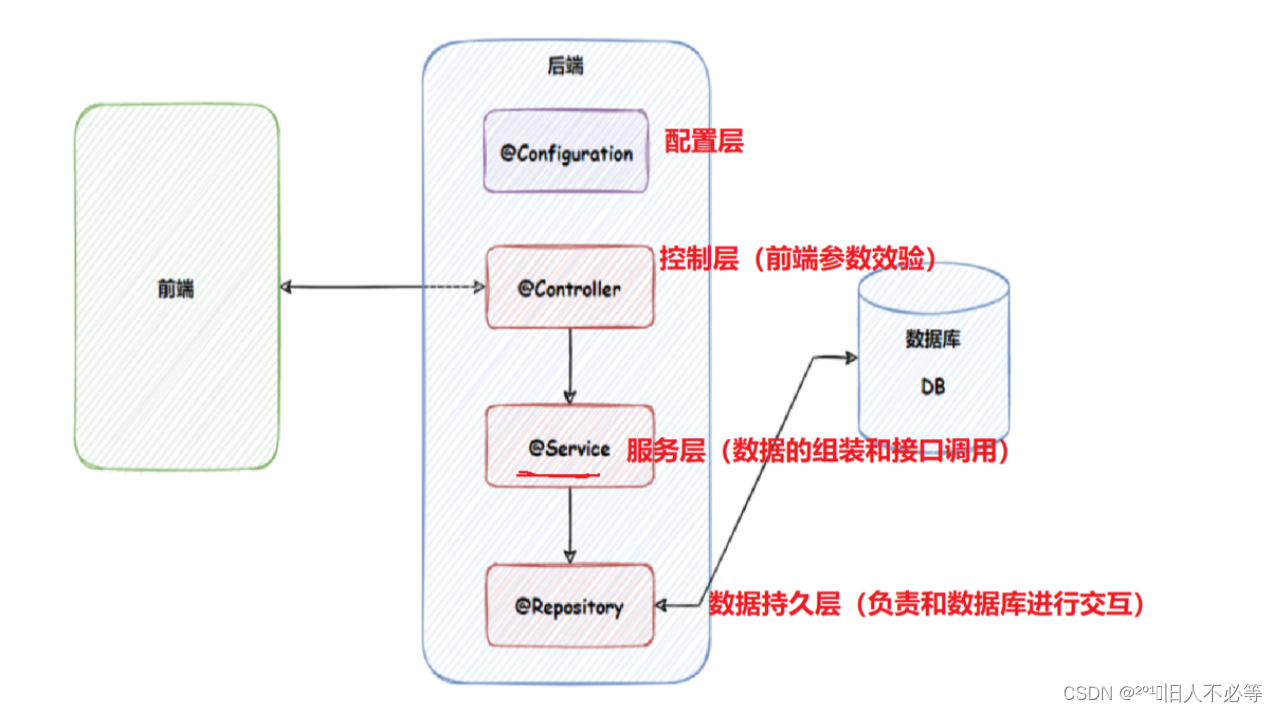 Spring 中存取 Bean 的相关注解,第7张