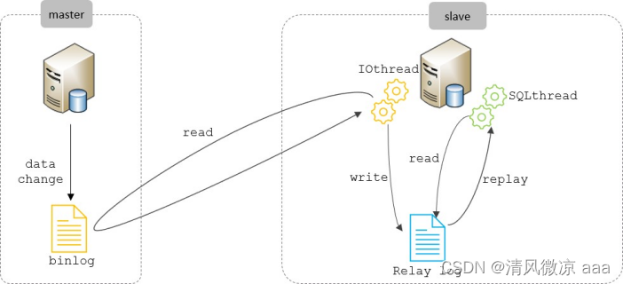 MySql运维篇---008：日志：错误日志、二进制日志、查询日志、慢查询日志，主从复制：概述 虚拟机更改ip注意事项、原理、搭建步骤,在这里插入图片描述,第31张