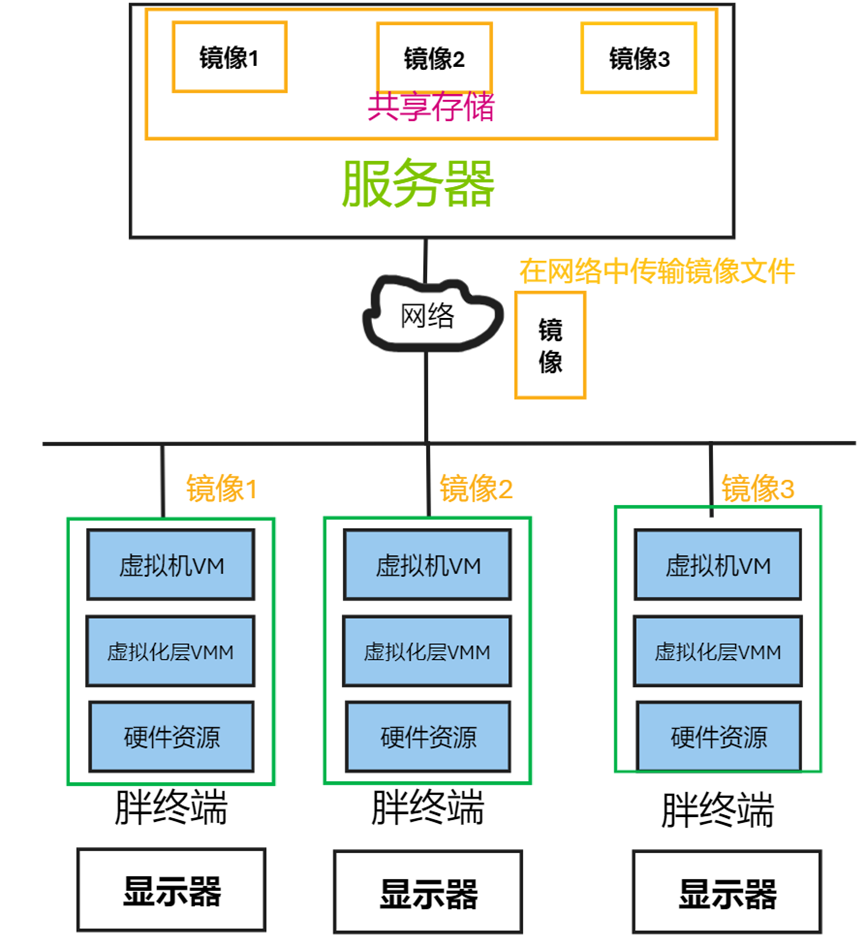 桌面云架构讲解（VDI、IDV、VOITCI、RDS）,第2张