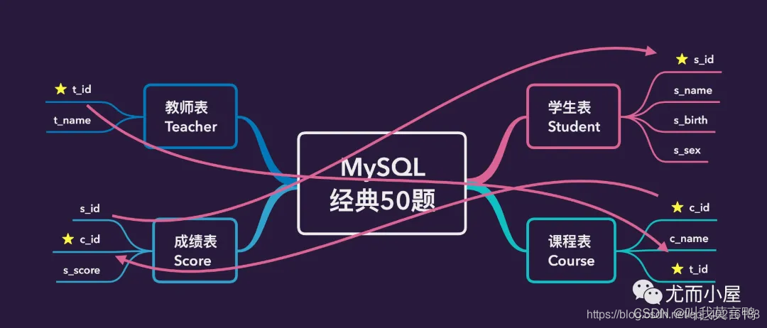 Mysql经典例题练习与总结,##,第1张