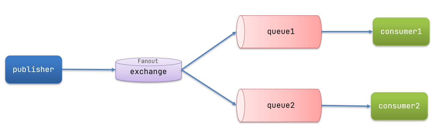 【愚公系列】2023年11月 Java教学课程 203-RabbitMQ（SpringAMQP）,在这里插入图片描述,第9张