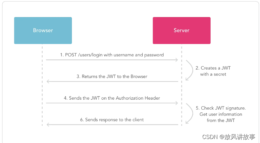 Spring Boot 整合SpringSecurity和JWT和Redis实现统一鉴权认证,在这里插入图片描述,第3张