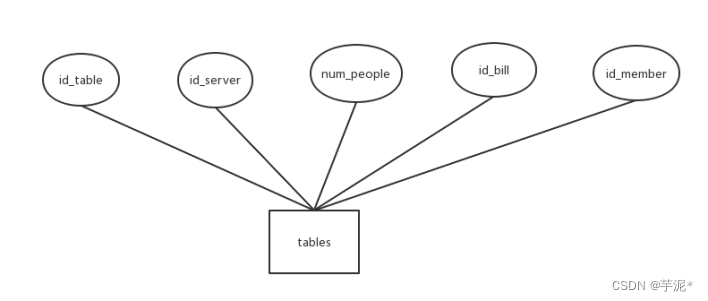 数据库课设--基于Python+MySQL的餐厅点餐系统,在这里插入图片描述,第11张