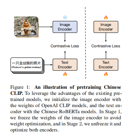 【多模态】4、Chinese CLIP | 专为中文图文匹配设计,在这里插入图片描述,第2张